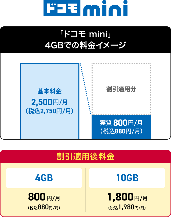 ドコモ min 料金イメージ