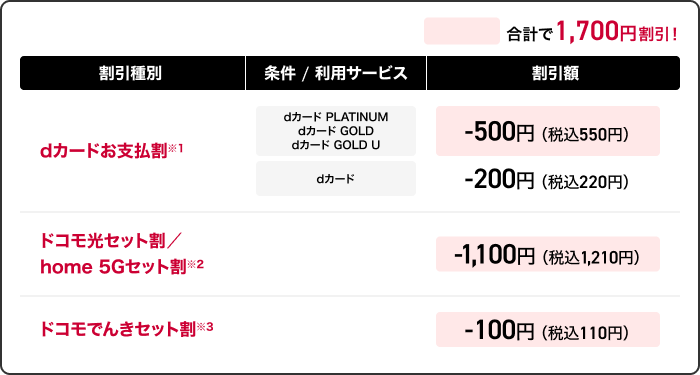 ドコモ mini 割引適用内訳