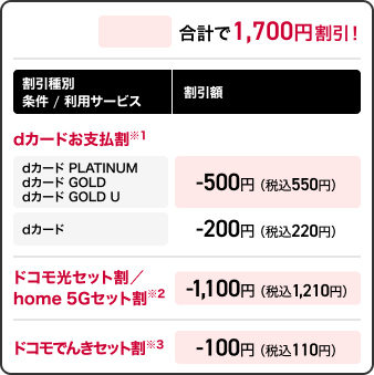 ドコモ mini 割引適用内訳