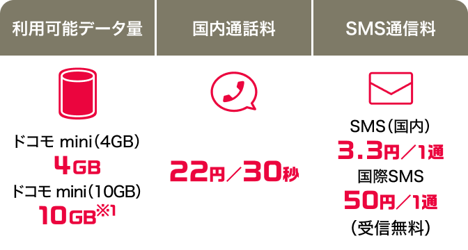 利用可能データ量 ドコモ mini(4GB):4GB ドコモ mini(10GB):10GB※1 国内通話料 22円/30秒 SMS通信料 SMS(国内):3.3円/1通 国際SMS:50円/1通(受信無料)