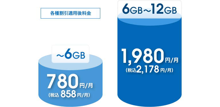 最大12GBまで利用可能!6GB・12GBの2段階制プラン。 各種割引適用後料金6GB 858円/月(税込) 12GB 2,178円/月(税込) 基本料金6GB 3,278円/月(税込) 12GB 4,598円/月(税込)