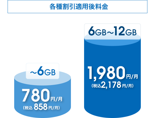最大12GBまで利用可能!6GB・12GBの2段階制プラン。 各種割引適用後料金6GB 858円/月(税込) 12GB 2,178円/月(税込) 基本料金6GB 3,278円/月(税込) 12GB 4,598円/月(税込)