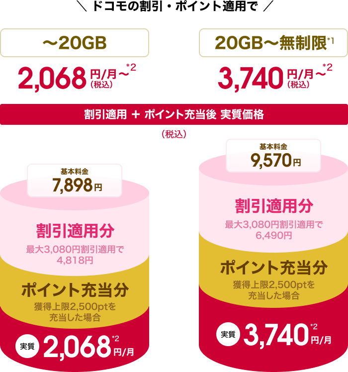 ドコモの割引・ポイント適用で20GBまで2,068円（税込）*2基本料金 7,898円から無制限*1は3,740円（税込）*2基本料金9,570円から（割引適用+ポイント充当後 実質価格）割引適用分+ポイント充当後 実施価格を円柱で両プランを表現
