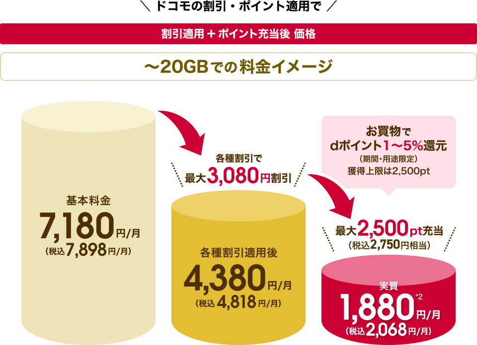 ドコモの割引・ポイント適用で 割引適用+ポイント充当後 価格 20GBでの料金イメージ 割引適用分+ポイント充当後 実施価格を円柱グラフで表現