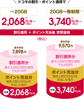 ドコモの割引・ポイント適用で20GBまで2,068円(税込)*2基本料金 7,898円から無制限*1は3,740円(税込)*2基本料金9,570円から(割引適用+ポイント充当後 実質価格)割引適用分+ポイント充当後 実施価格を円柱で両プランを表現