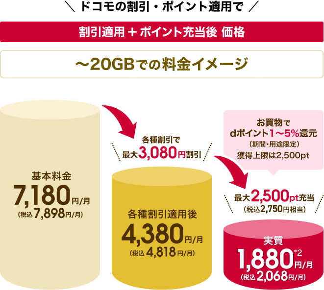 ドコモの割引・ポイント適用で 割引適用+ポイント充当後 価格 20GBでの料金イメージ 割引適用分+ポイント充当後 実施価格を円柱グラフで表現