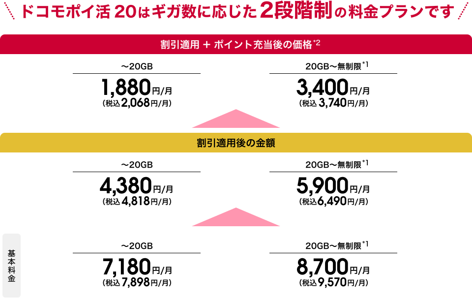 ドコモポイ活 20はギガ数に応じた2段階制の料金プランです、左図 割引適用+ポイント充当後の価格 ~20GB 実質 2,068円/月(税込) 右図 割引適用+ポイント充当後の価格 20GB~無制限 実質 3,740円/月(税込)、左図 割引適用後の金額 ~20GB 4,818円/月(税込) 右図 割引適用後の金額 20GB~無制限 6,490円/月(税込)、左図 基本料金7,898円/月(税込)右図 基本料金9,570円/月(税込)、左図 基本料金7,898円/月(税込)右図 基本料金9,570円/月(税込)