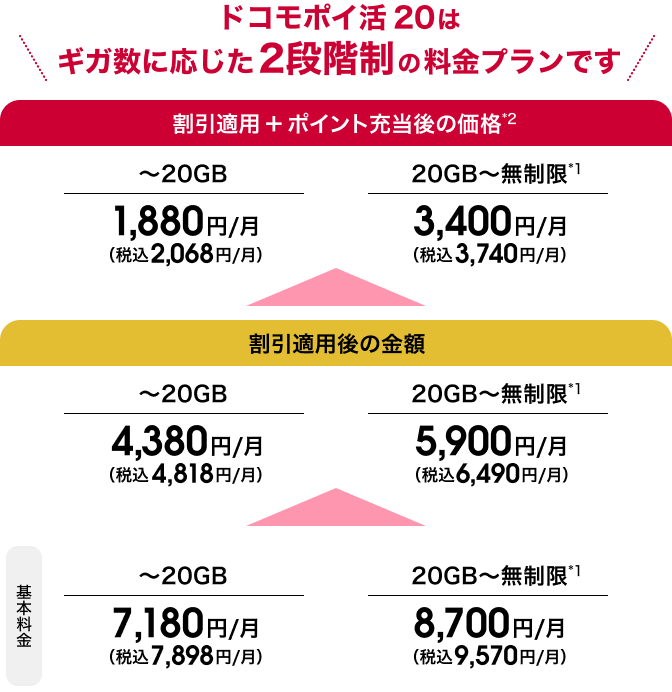 ドコモポイ活 20はギガ数に応じた2段階制の料金プランです、左図 割引適用+ポイント充当後の価格 ~20GB 実質 2,068円/月(税込) 右図 割引適用+ポイント充当後の価格 20GB~無制限 実質 3,740円/月(税込)、左図 割引適用後の金額 ~20GB 4,818円/月(税込) 右図 割引適用後の金額 20GB~無制限 6,490円/月(税込)、左図 基本料金7,898円/月(税込)右図 基本料金9,570円/月(税込)、左図 基本料金7,898円/月(税込)右図 基本料金9,570円/月(税込)