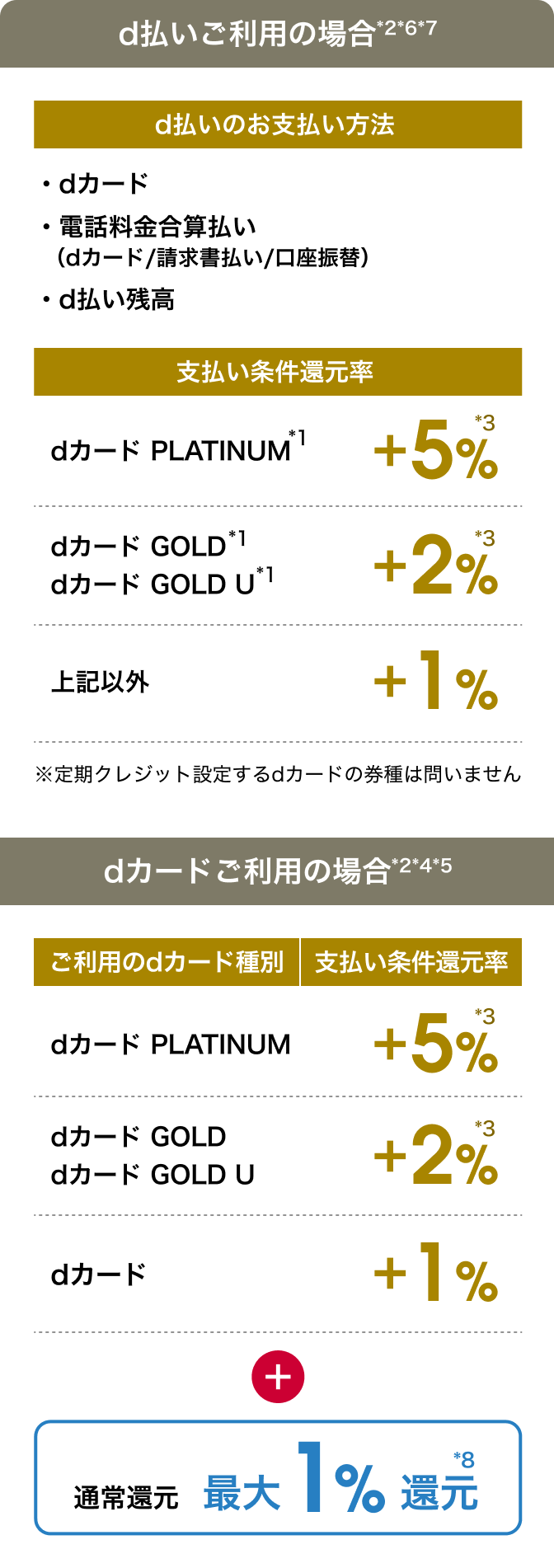 「d払いご利用の場合」「dカードご利用の場合」の還元率の内訳について