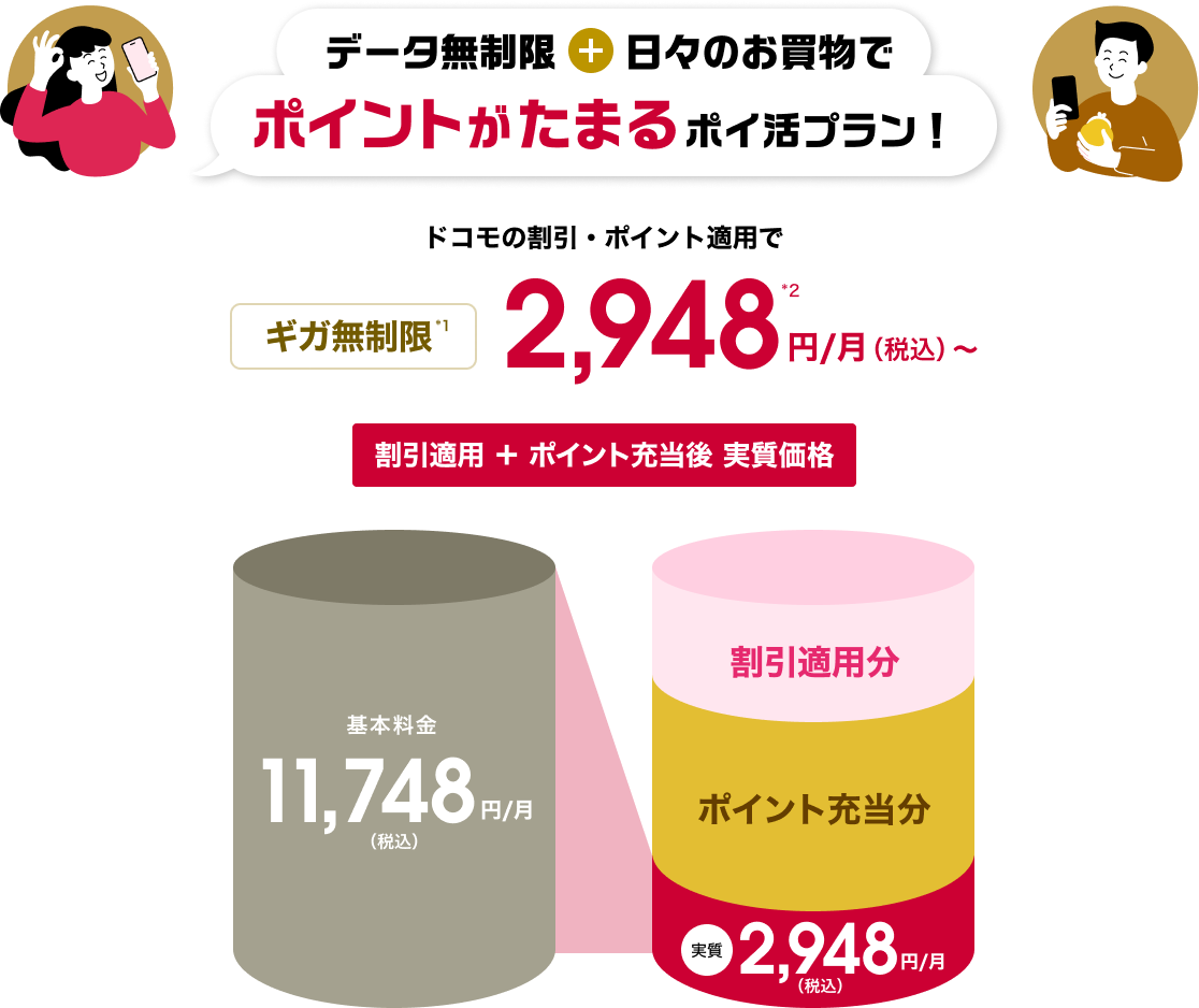 データ無制限+日々のお買物でポイントがたまるポイ活プラン!ドコモの割引・ポイント適用でギガ無制限*1 2,948円/月(税込)~*2 割引適用+ポイント充当後 実質価格 左図 基本料金11,748円/月(税込)右図 割引適用分 ポイント充当分 実質2,948円/月(税込)