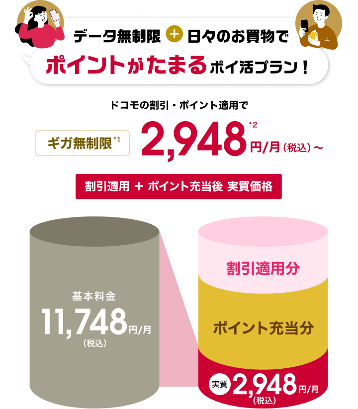 ギガ無制限*1+日々のお買物でポイントがたまるポイ活プラン!ドコモの割引・ポイント適用でギガ無制限*1 2,948円/月(税込)~*2 割引適用+ポイント充当後 実質価格 左図 基本料金11,748円/月(税込)右図 割引適用分 ポイント充当分 実質2,948円/月(税込)