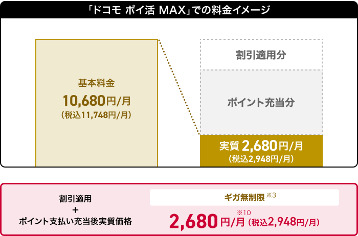 ドコモ ポイ活 MAX 料金イメージ