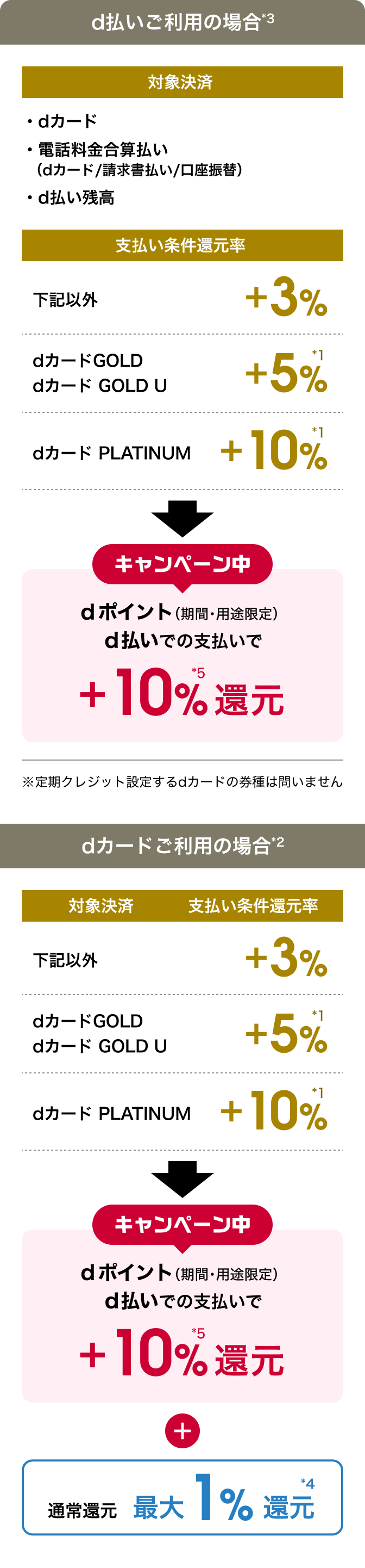 「d払いご利用の場合」「dカードご利用の場合」の還元率の内訳について