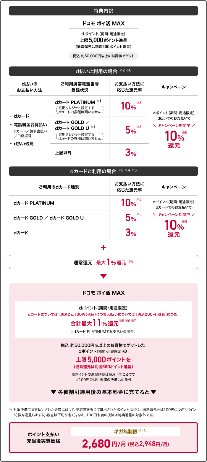 ドコモ ポイ活 MAX 進呈内容内訳