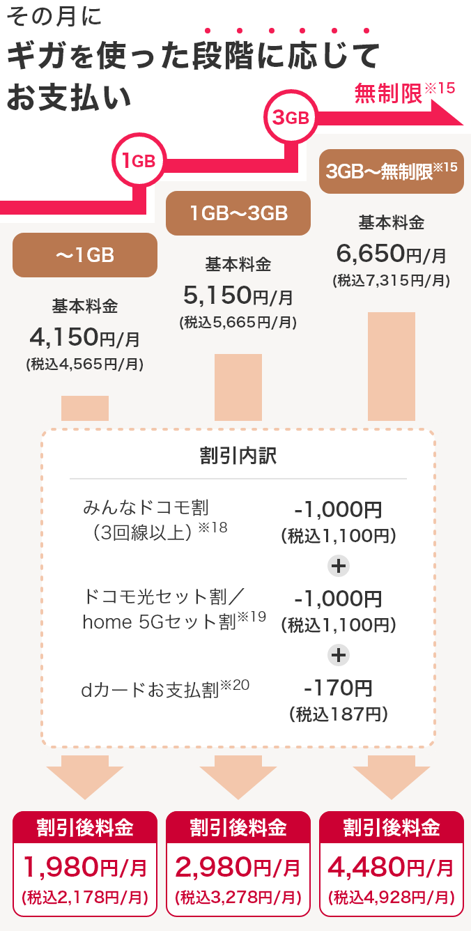その月にギガを使った段階に応じてお支払い ~1GB 基本料金 4,150円/月 (税込4,565円/月) 割引後料金 1,980円/月 (税込2,178円/月) 1GB~3GB 基本料金 5,150円/月 (税込5,665円/月) 割引後料金 2,980円/月 (税込3,278円/月) 3GB~無制限※15 基本料金 6,650円/月 (税込7,315円/月) 割引後料金 4,480円/月 (税込4,928円/月) みんなドコモ割(3回線以上)※18 -1,000円(税込1,100円) ドコモ光セット割/home 5Gセット割※19 -1,000円(税込1,100円) dカードお支払割※20 -170円(税込187円)