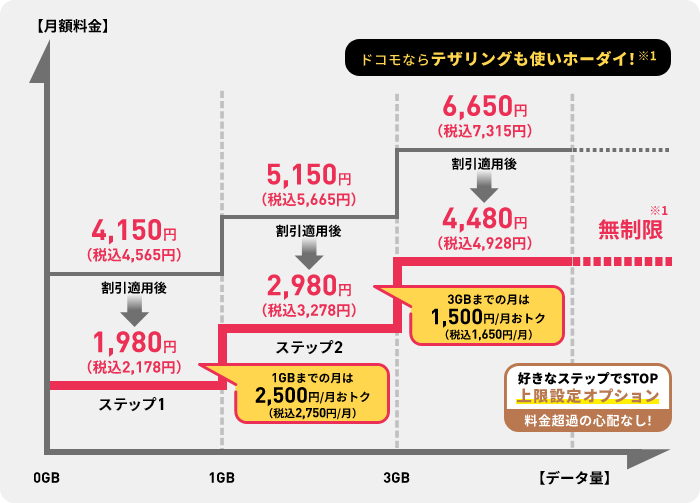 ドコモならデザリングも使いホーダイ※1　3つのステップで上限設定オプションがあり、料金超過の心配なし。ステップ1、データ量0GB～1GBの割引前の月額料金4,150円（税込4,565円）が、みんなドコモ割（3回線以上）とドコモ光セット割またはhome 5Gセット割とdカードお支払割が適用された場合、割引適用後の月額料金は、1,980円（税込2,178円）になります。1GBまでの利用月は、月額2,500円（税込2,750円）おトクです。ステップ2、データ量1GB～3GBの割引前の月額料金 5,150円（税込5,665円）が、みんなドコモ割（3回線以上）とドコモ光セット割またはhome 5Gセット割とdカードお支払割が適用された場合、割引適用後の月額料金は、2,980円（税込3,278円）になります。3GBまでの利用月は、月額1,500円（税込1,650円）おトクです。ステップ3、データ量3GB～無制限の割引前の月額料金6,650円（ 税込7,315円）みんなドコモ割（3回線以上）とドコモ光セット割またはhome 5Gセット割とdカードお支払割が適用された場合、割引適用後の月額料金は、4,480円（税込4,928円）になります。