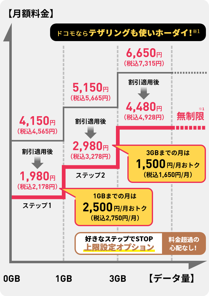 ドコモならデザリングも使いホーダイ※1　3つのステップで上限設定オプションがあり、料金超過の心配なし。ステップ1、データ量0GB～1GBの割引前の月額料金4,150円（税込4,565円）が、みんなドコモ割（3回線以上）とドコモ光セット割またはhome 5Gセット割とdカードお支払割が適用された場合、割引適用後の月額料金は、1,980円（税込2,178円）になります。1GBまでの利用月は、月額2,500円（税込2,750円）おトクです。ステップ2、データ量1GB～3GBの割引前の月額料金 5,150円（税込5,665円）が、みんなドコモ割（3回線以上）とドコモ光セット割またはhome 5Gセット割とdカードお支払割が適用された場合、割引適用後の月額料金は、2,980円（税込3,278円）になります。3GBまでの利用月は、月額1,500円（税込1,650円）おトクです。ステップ3、データ量3GB～無制限の割引前の月額料金6,650円（ 税込7,315円）みんなドコモ割（3回線以上）とドコモ光セット割またはhome 5Gセット割とdカードお支払割が適用された場合、割引適用後の月額料金は、4,480円（税込4,928円）になります。