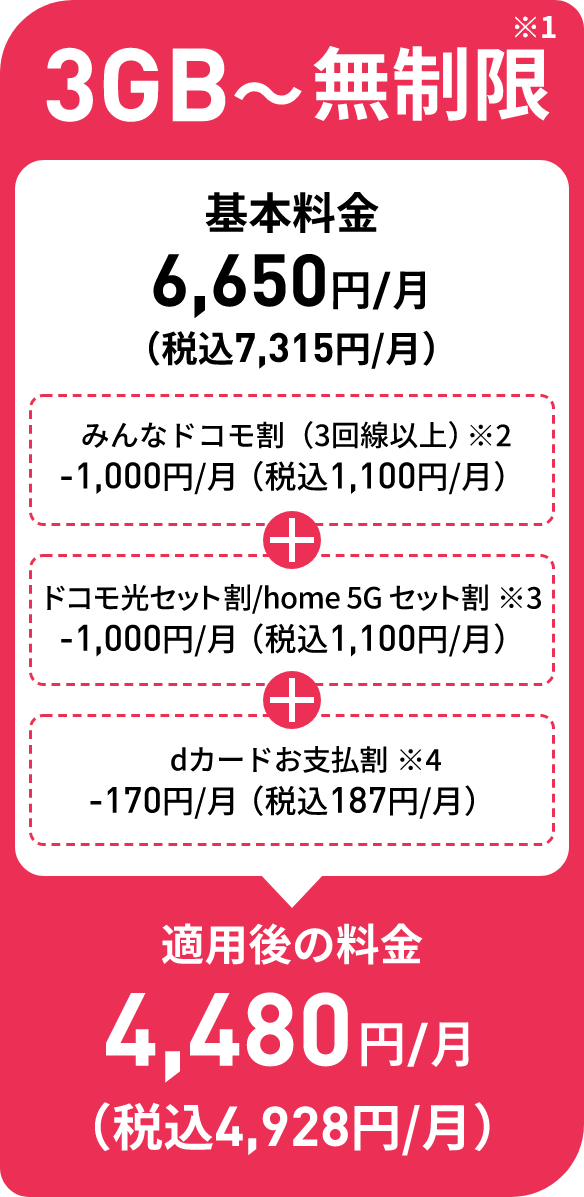 3GB～無制限 基本料金 6,650円／月（税込7,315円／月） みんなドコモ割（3回線以上）※2 -1,000円（税込1,100円）ドコモ光セット割／home 5G セット割※3 -1,000円（税込1,100円）dカードお支払割※4 -170円（税込187円）適用後の料金 4,480円／月（税込4,928円／月）