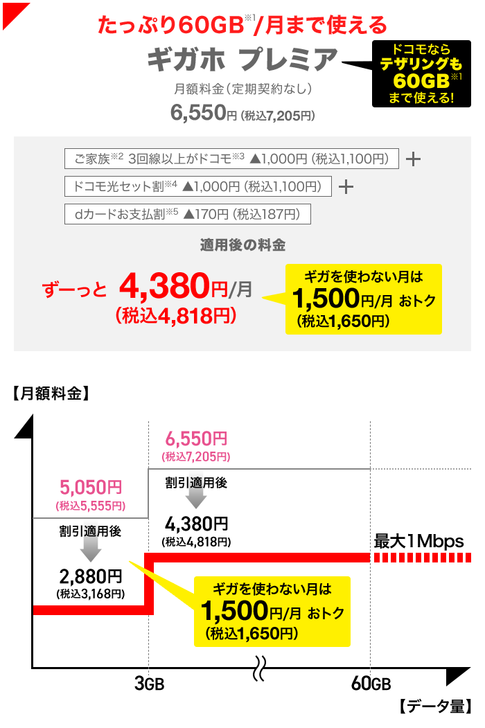 たっぷり1か月あたり60GB（※1）まで使える！ギガホ プレミア 月額料金6,550円（税込7,205円）  ご家族（※2）3回線以上がドコモ（※3）、ドコモ光セット割（※4）、dカードお支払割（※5）、すべての割引が適用されるとずーっと 月額4,380円（税込4,818円）。ギガを使わない月は毎月1,500円（税込1,650円）おトク。