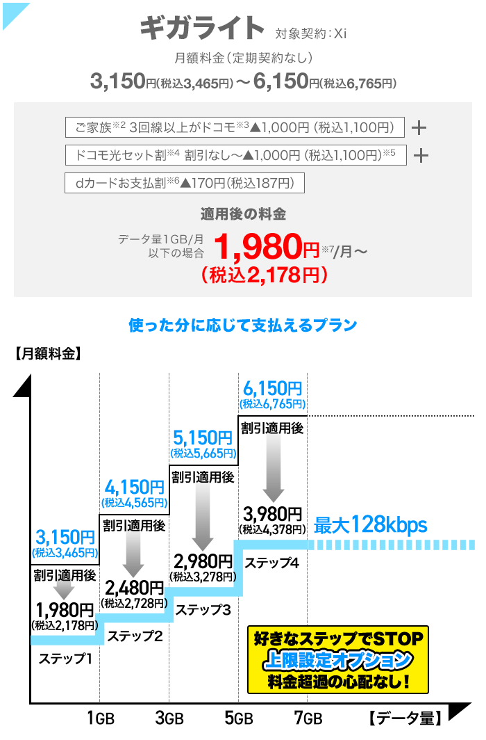 使った分に応じて支払えるプラン ギガライト対象契約：Xi月額料金（定期契約なし）3,150円（税込3,465円）～6,150円（税込6,765円）ご家族（※2）3回線以上がドコモ（※3）、ドコモ光セット割（※4）、dカードお支払割（※6）、すべての割引が適用されると、1か月あたりデータ量1GB以下の場合、月額1,980円（税込2,178円）～