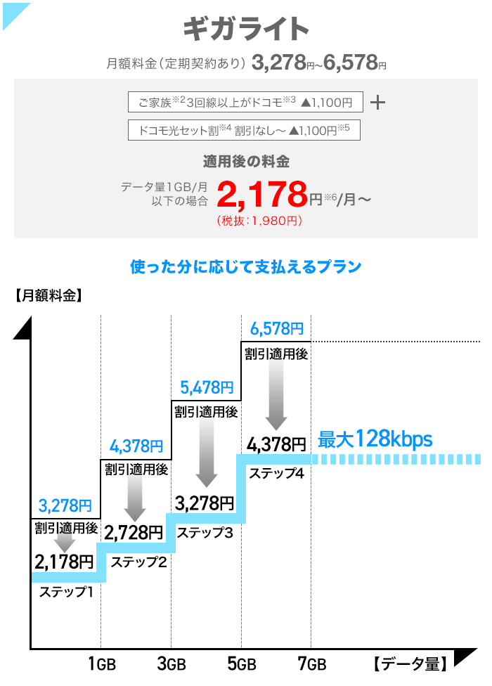 ギガライト 月額料金(定期契約あり※2)3,278円~6,578円、ご家族(※3)3回線以上がドコモ(※4) 1,100円割引、ドコモ光セット割(※5)割引なし~1,100円(※6)割引、適用後の料金 1か月あたりのデータ量1GB以下の場合 月額2,178円(税抜:1,980円)~(※7)、イメージ図:使った分に応じて支払えるプラン