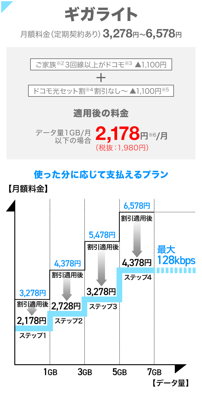 ギガライト 月額料金(定期契約あり※2)3,278円~6,578円、ご家族(※3)3回線以上がドコモ(※4) 1,100円割引、ドコモ光セット割(※5)割引なし~1,100円(※6)割引、適用後の料金 1か月あたりのデータ量1GB以下の場合 月額2,178円(税抜:1,980円)~(※7)、イメージ図:使った分に応じて支払えるプラン