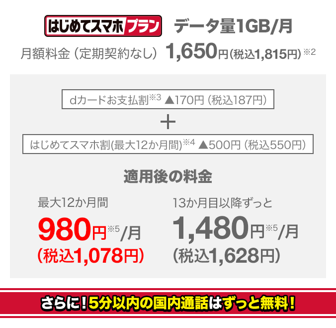 はじめてスマホプラン（1か月のデータ量が1GBまで） 月額料金（定期契約なし）1,650円（税込1,815円）（※2） dカードお支払割（※3）170円（税込187円）割引、はじめてスマホ割（※4）500円（税込550円）割引（最大12か月間）で月額980円（税込1,078円）（※5）、13か月目以降はずっと月額1,480円（税込1,628円）（※5）でスマホがご利用になれます。さらに5分以内の国内通話料はずっと無料