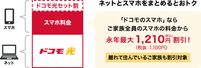 ネットとスマホをまとめるとおトク「ドコモのスマホ」ならご家族全員のスマホの料金から、永年最大1,210円(税込)割引!(税抜1,100円)離れて住んでいるご家族も割引対象。