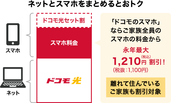 ネットとスマホをまとめるとおトク「ドコモのスマホ」ならご家族全員のスマホの料金から、永年最大1,210円(税込)割引!(税抜1,100円)離れて住んでいるご家族も割引対象。