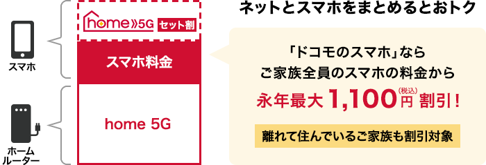 ネットとスマホをまとめるとおトク「eximo」「irumo（3／6／9GB）」ならご家族全員のスマホの料金から永年最大1,100 円（税込）割引！ 離れて住んでいるご家族も割引対象