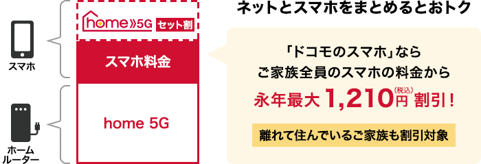 ネットとスマホをまとめるとおトク「eximo」「irumo(3/6/9GB)」ならご家族全員のスマホの料金から永年最大1,210円(税込)割引!(税抜1,100円) 離れて住んでいるご家族も割引対象