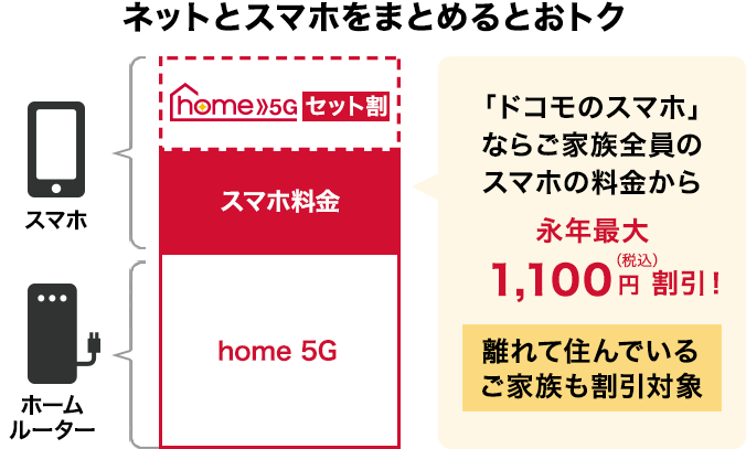 home 5G セット割 | 料金・割引 | NTTドコモ
