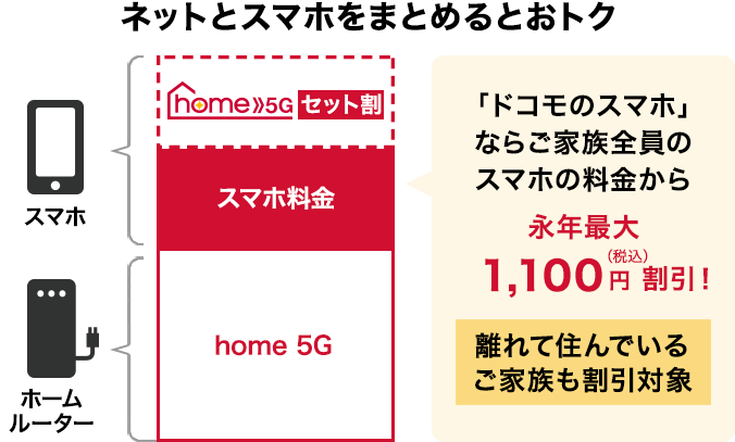 ネットとスマホをまとめるとおトク「eximo」「irumo（3／6／9GB）」ならご家族全員のスマホの料金から永年最大1,100 円（税込）割引！ 離れて住んでいるご家族も割引対象