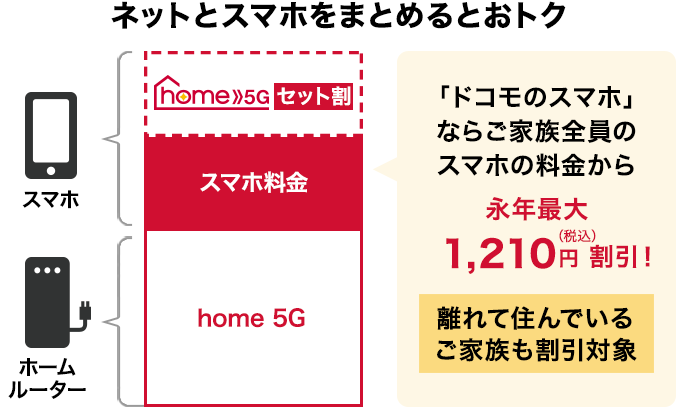 ネットとスマホをまとめるとおトク「eximo」「irumo(3/6/9GB)」ならご家族全員のスマホの料金から永年最大1,210円(税込)割引!(税抜1,100円) 離れて住んでいるご家族も割引対象