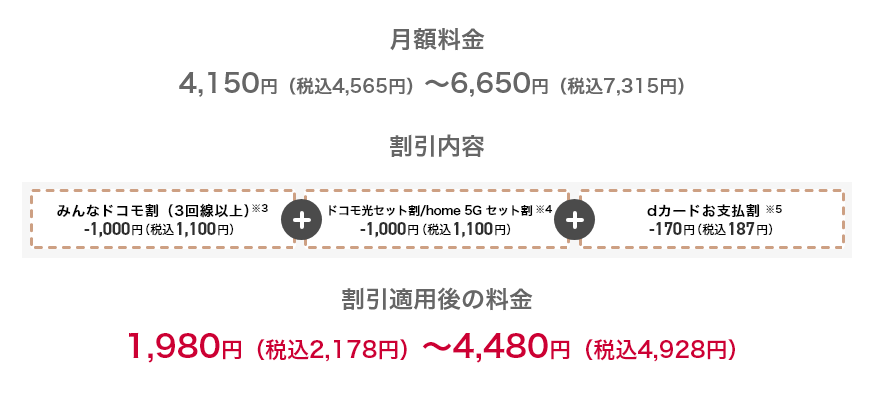 月額料金4,150円（税込4,565円）から 6,650円（税込7,315円）に対し、みんなドコモ割（3回線以上） が適用されると1,000円（税込1,100円）引き※3、また、ドコモ光セット割またはhome 5Gセット割が適用されると1,000円（税込1,100円）引き※4、さらに、dカードお支払割が適用されると170円（税込187円）引き※5となり、割引適用後の月額料金は、1,980円（税込2,178円）から4,480円（税込4,928円）になります。