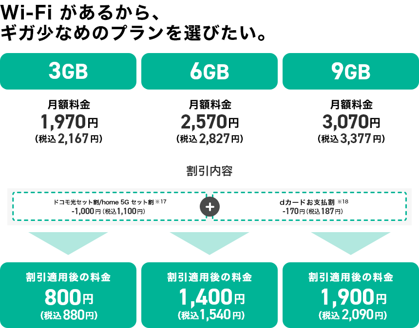 Wi－Fiがあるから、ギガ少なめのプランを選びたい。3GBプラン 月額料金1,970円（税込2,167円）、6GBプラン月額料金 2,570円（税込2,827円）、9GBプラン月額料金 3,070円（税込3,377円）の3プランがあり、ドコモ光セット割もしくは home 5G セット割が適用されると1,000円（税込1,100円）引き※17、 dカードお支払割 が適用されると170円（税込187円）引き ※18 となり、3GBプランの割引適用後の月額料金は 800円（税込880円）、6GBプランの割引適用後の月額料金 は1,400円（税込1,540円）、9GBプランの割引適用後の月額料金は 1,900円（税込2,090円）となります。