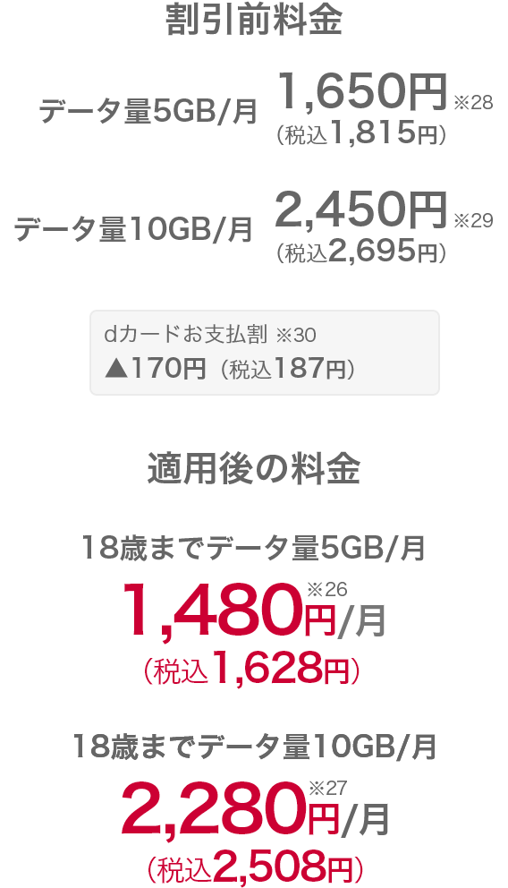 割引前の月額料金 18歳までデータ量5GB月額料金 1,650円（税込1,815円）※28 データ量10GB 月額料金 2,450円（税込2,695円）※29dカードお支払割が適用されると170円（税込187円）引き※30  となり、割引適用後の月額料金は、18歳までデータ量5GB 月額料金1,480円（税込1,628円）※26 18歳までデータ量10GB 月額料金 2,280円（税込2,508円）※27 となります