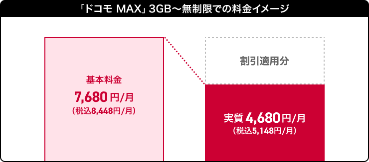 ドコモ MAX 3GB~無制限での料金イメージ 基本料金7,680円/月(税込8,448円/月) 割引適用分 実質4,680円/月(税込5,148円/月)