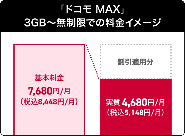 ドコモ MAX 3GB～無制限での料金イメージ 基本料金7,680円／月（税込8,448円／月） 割引適用分 実質4,680円／月（税込5,148円／月）