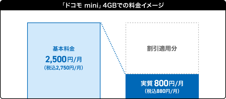 ドコモ mini 4GBでの料金イメージ 基本料金2,500円／月（税込2,750円／月）割引適用分 実質800円／月（税込880円／月）
