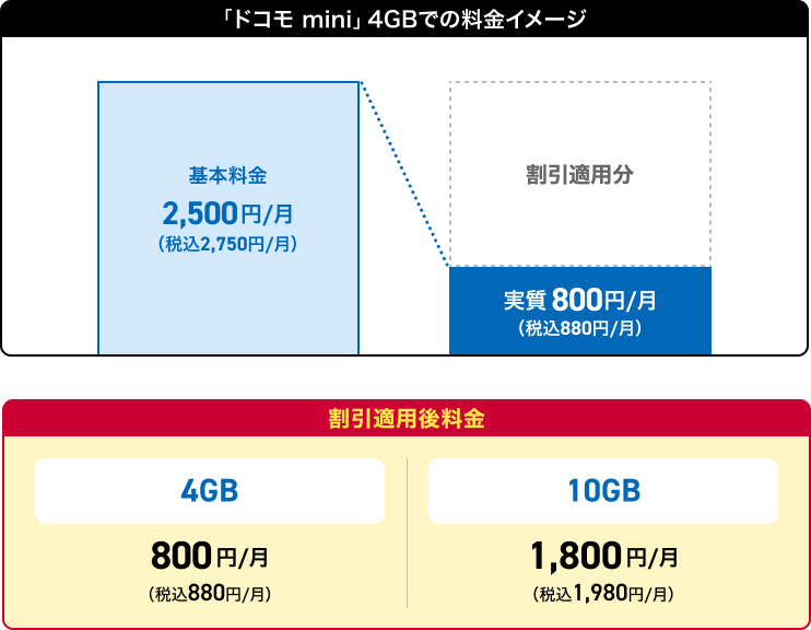 ドコモ mini 4GBでの料金イメージ 基本料金2,500円/月(税込2,750円/月)割引適用分 実質800円/月(税込880円/月)
