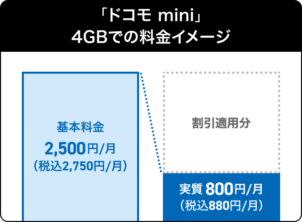ドコモ mini 4GBでの料金イメージ 基本料金2,500円／月（税込2,750円／月）割引適用分 実質800円／月（税込880円／月）