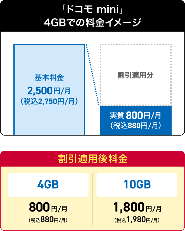 ドコモ mini 4GBでの料金イメージ 基本料金2,500円/月(税込2,750円/月)割引適用分 実質800円/月(税込880円/月)
