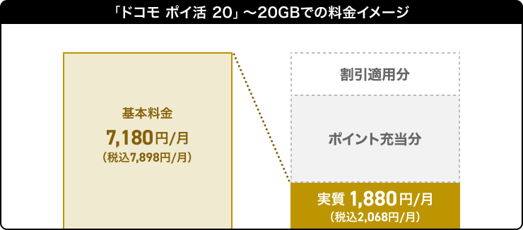 ドコモ ポイ活 20 ～20Bでの料金イメージ 基本料金7,180円／月（税込7,898円／月） 割引適用分 ポイント充当分 実質1,880円／月（税込2,068円／月）