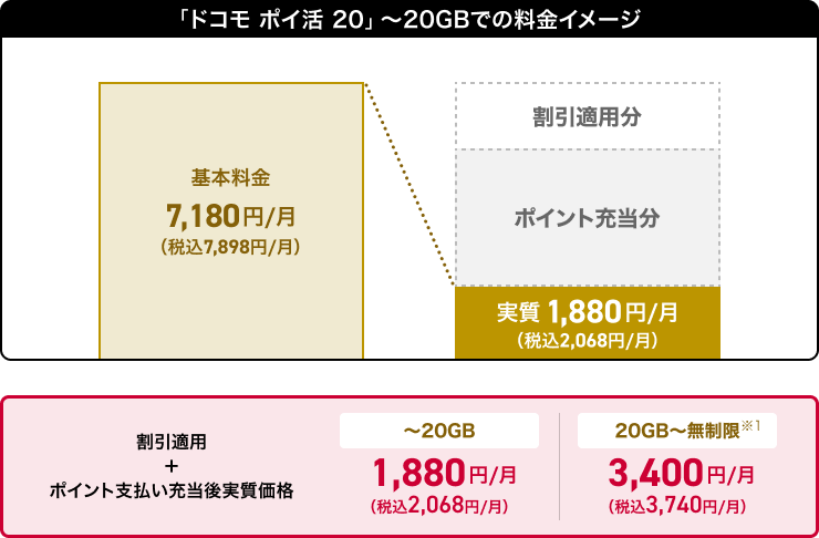 ドコモ ポイ活 20 ~20Bでの料金イメージ 基本料金7,180円/月(税込7,898円/月) 割引適用分 ポイント充当分 実質1,880円/月(税込2,068円/月)