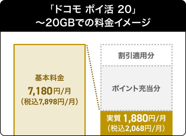 ドコモ ポイ活 20 ～20Bでの料金イメージ 基本料金7,180円／月（税込7,898円／月） 割引適用分 ポイント充当分 実質1,880円／月（税込2,068円／月）