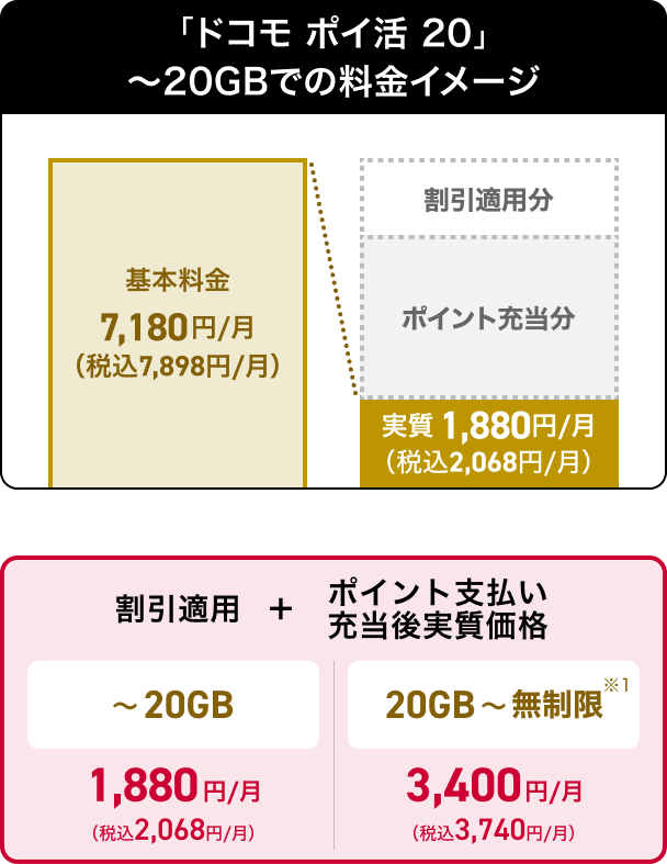ドコモ ポイ活 20 ~20Bでの料金イメージ 基本料金7,180円/月(税込7,898円/月) 割引適用分 ポイント充当分 実質1,880円/月(税込2,068円/月)