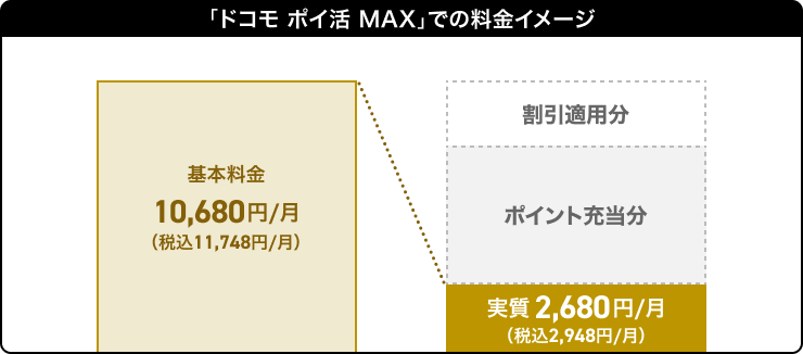 ドコモ ポイ活 MAXでの料金イメージ 基本料金10,680円／月（税込11,748円／月） 割引適用分 ポイント充当分 実質2,680円／月（税込2,948円／月）