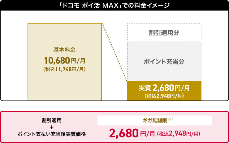 ドコモ ポイ活 MAXでの料金イメージ 基本料金10,680円/月(税込11,748円/月) 割引適用分 ポイント充当分 実質2,680円/月(税込2,948円/月)