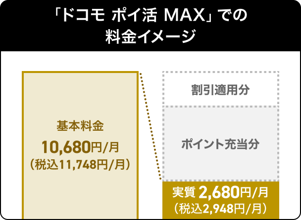 ドコモ ポイ活 MAXでの料金イメージ 基本料金10,680円／月（税込11,748円／月） 割引適用分 ポイント充当分 実質2,680円／月（税込2,948円／月）